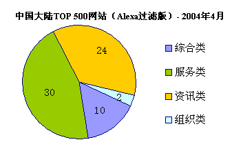 top500排行榜_中国TOP500网站排行榜